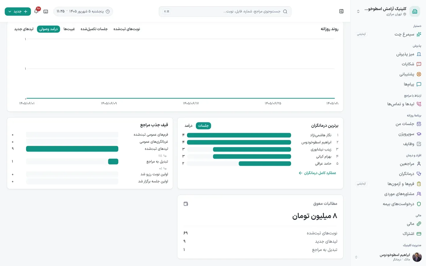تحلیل ارتباط با مراجع و روند پیگیری در پنل سیمرغ